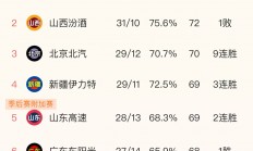 九游娱乐亚洲官网-包含联赛排名风起云涌，各队实力强弱逐渐明朗的词条