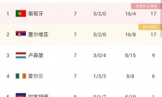 九游娱乐官网-葡萄牙力克塞尔维亚，稳居小组榜首位置的简单介绍