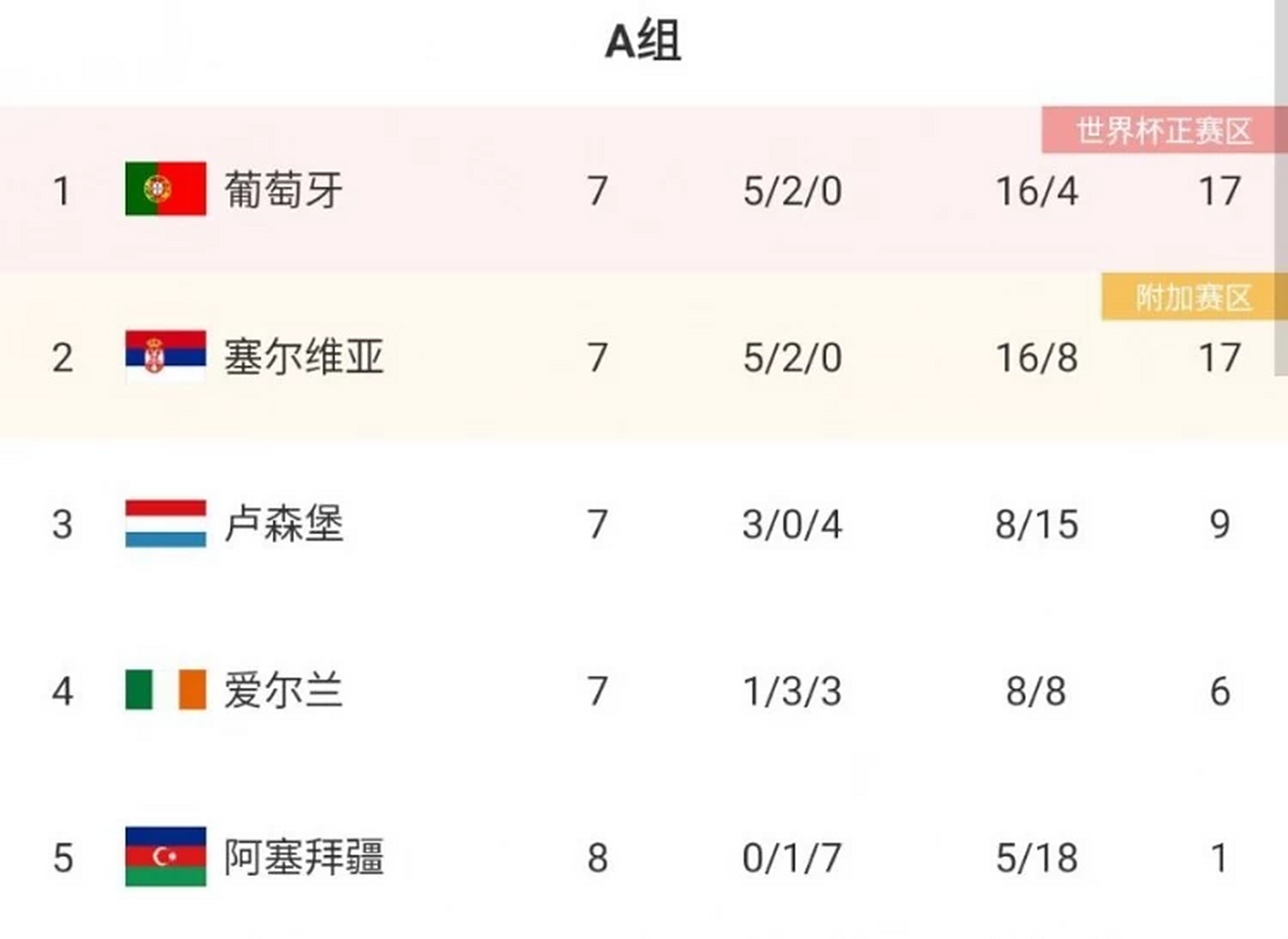 葡萄牙力克塞尔维亚，稳居小组榜首位置的简单介绍