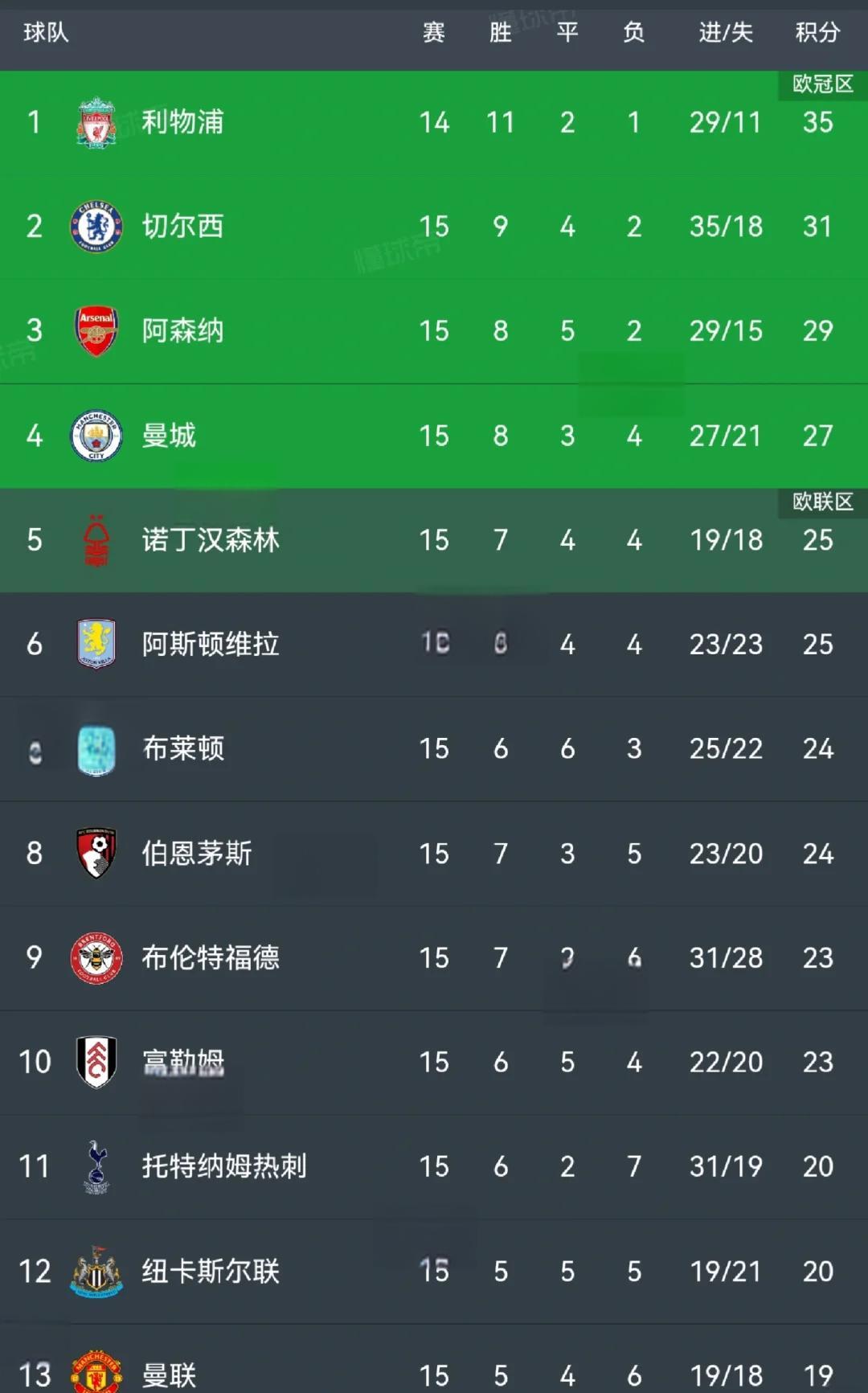 包含热刺主场逼平阿森纳，未能追赶前四位置的词条