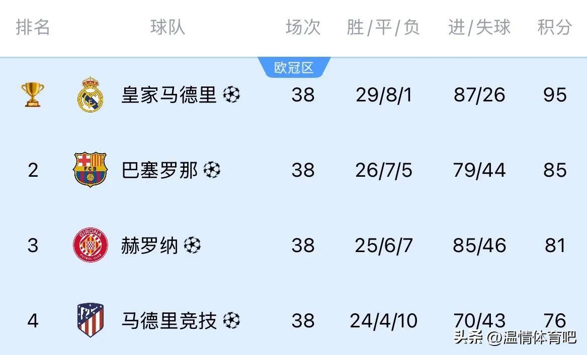 皇马连续3轮不胜，占据西甲积分榜第6的而如今成为球队的槛门的简单介绍