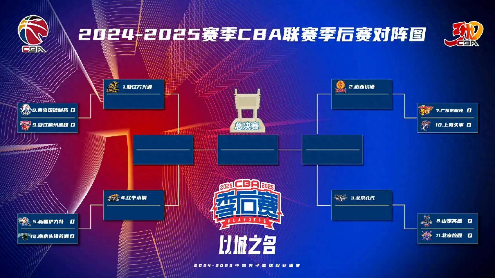 CBA季后赛赛程公布,广东宏远战上海队、辽宁男篮对阵新疆队等对决即将上演的简单介绍 CBA季后赛赛程公布,广东宏远战上海队、辽宁男篮对阵新疆队等对决即将上演的简单介绍
