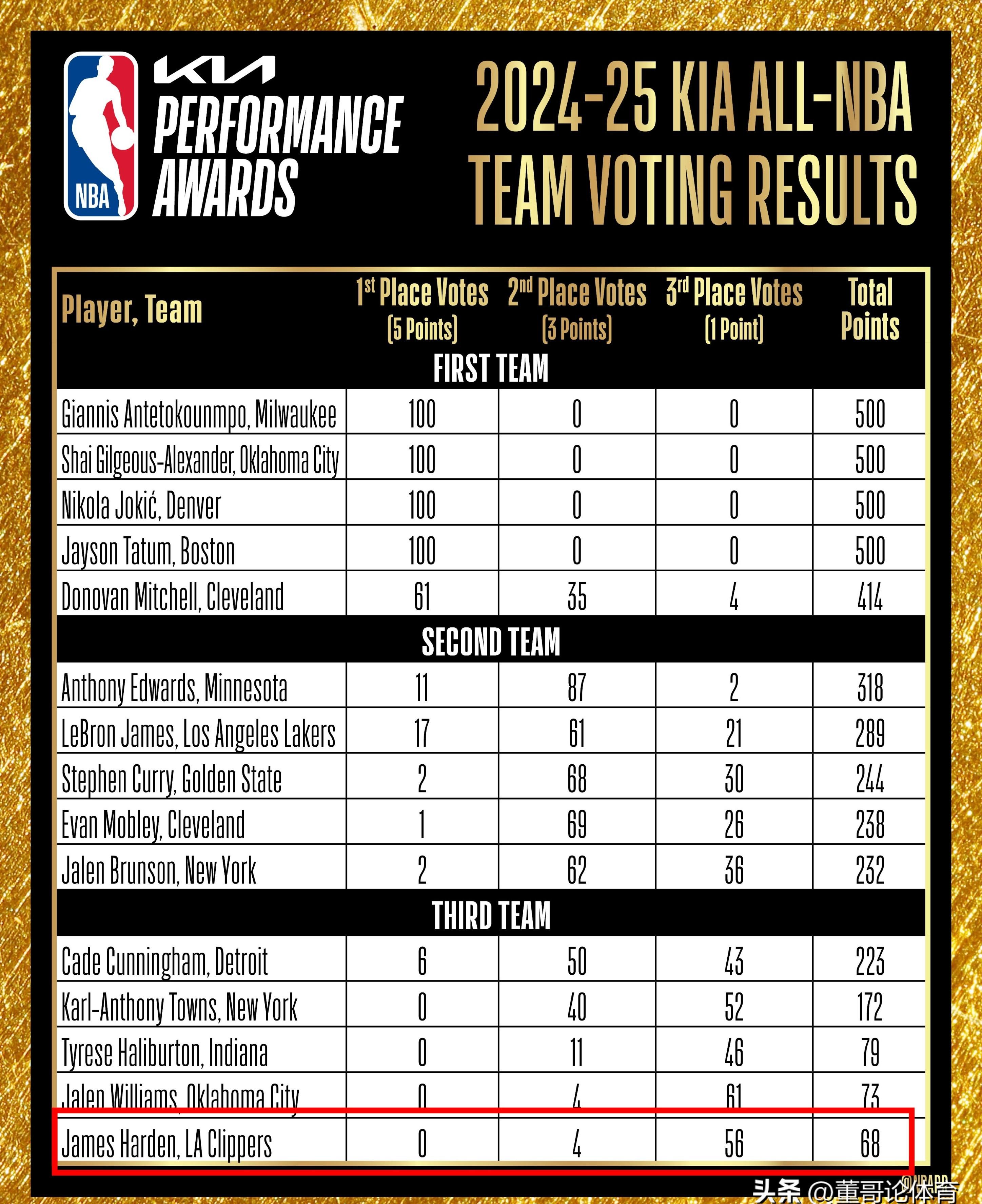 美国大学篮球联赛全明星名单公布