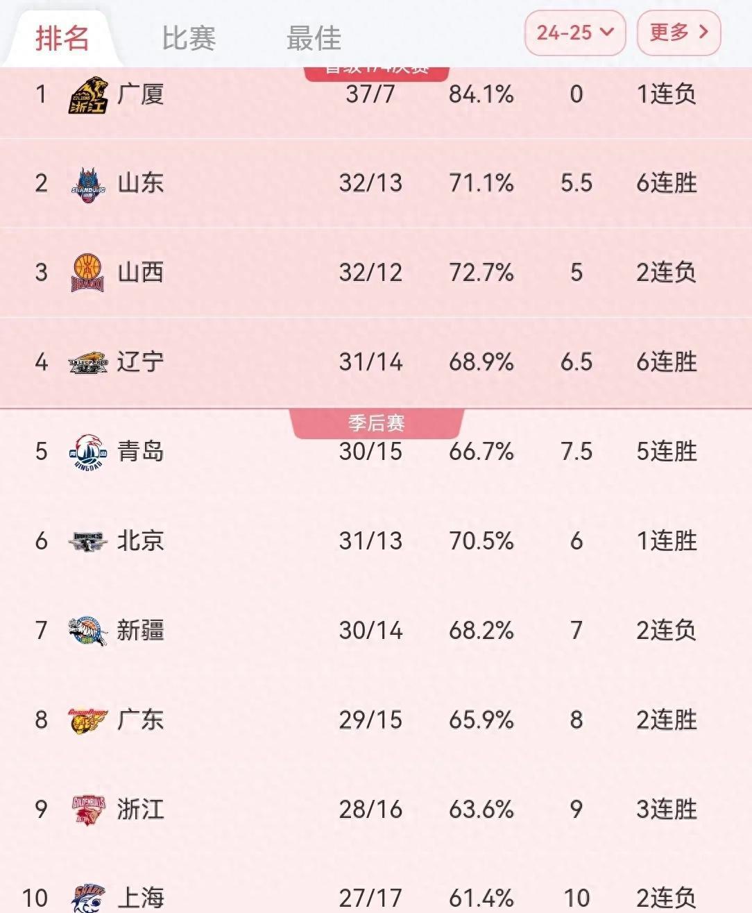 广东男篮大胜山东队,领先积分榜 广东男篮大胜山东队,领先积分榜